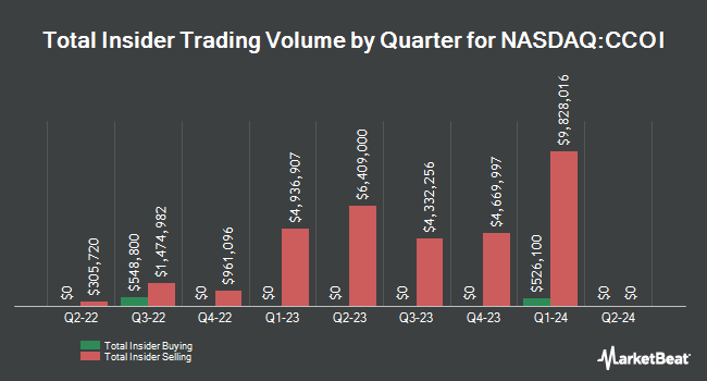 Insider Buying and Selling by Quarter for Cogent Communications (NASDAQ:CCOI)