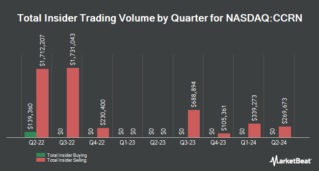 Insider Buying and Selling by Quarter for Cross Country Healthcare (NASDAQ:CCRN)