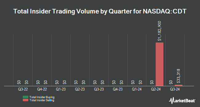 Insider Buying and Selling by Quarter for Conduit Pharmaceuticals (NASDAQ:CDT)