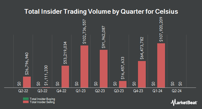 Insider Buying and Selling by Quarter for Celsius (NASDAQ:CELH)