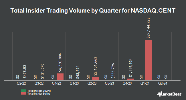 Insider Buying and Selling by Quarter for Central Garden & Pet (NASDAQ:CENT)