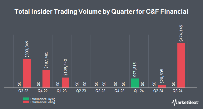 Insider Buying and Selling by Quarter for C&F Financial (NASDAQ:CFFI)