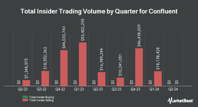 Insider Buying and Selling by Quarter for Confluent (NASDAQ:CFLT)