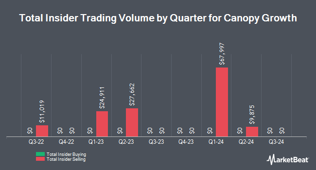 Canopy Growth Co. (NASDAQ:CGC) Director Willy Kruh Sells 3,738 Shares ...