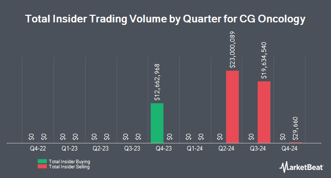 Insider Buying and Selling by Quarter for CG Oncology (NASDAQ:CGON)