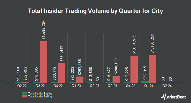 Insider Buying and Selling by Quarter for City (NASDAQ:CHCO)