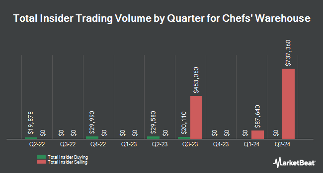 Insider Buying and Selling by Quarter for Chefs' Warehouse (NASDAQ:CHEF)