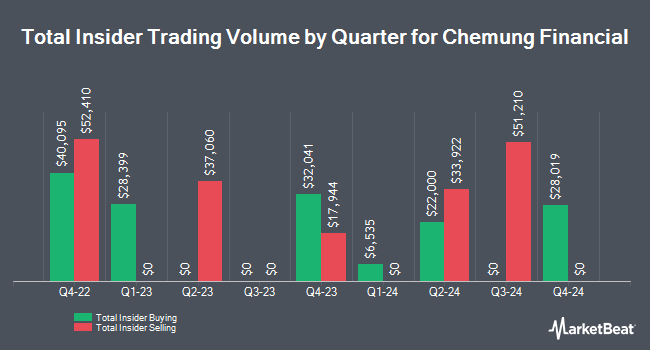 Insider Buying and Selling by Quarter for Chemung Financial (NASDAQ:CHMG)