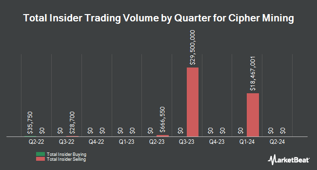 Insider Buying and Selling by Quarter for Cipher Mining (NASDAQ:CIFR)