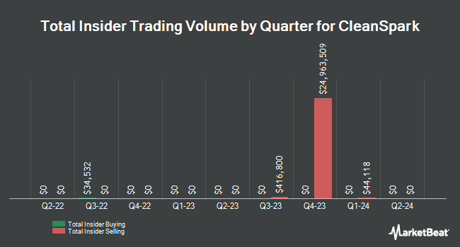 Insider Buying and Selling by Quarter for CleanSpark (NASDAQ:CLSK)