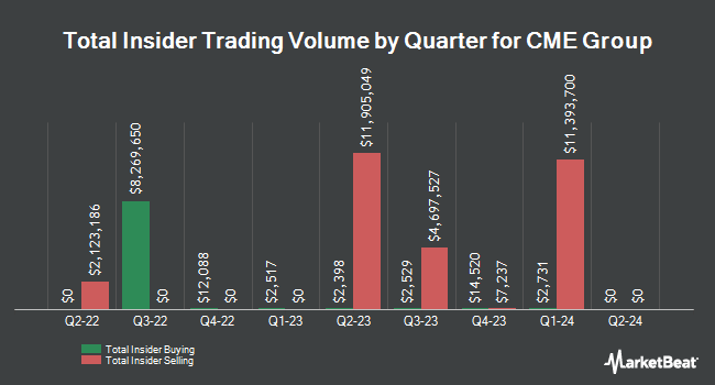 Insider Buying and Selling by Quarter for CME Group (NASDAQ:CME)