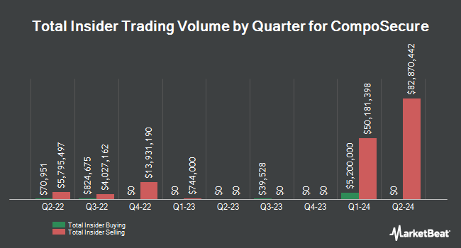 Insider Buying and Selling by Quarter for CompoSecure (NASDAQ:CMPO)