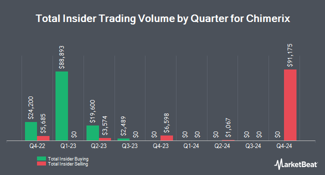 Insider Buying and Selling by Quarter for Chimerix (NASDAQ:CMRX)