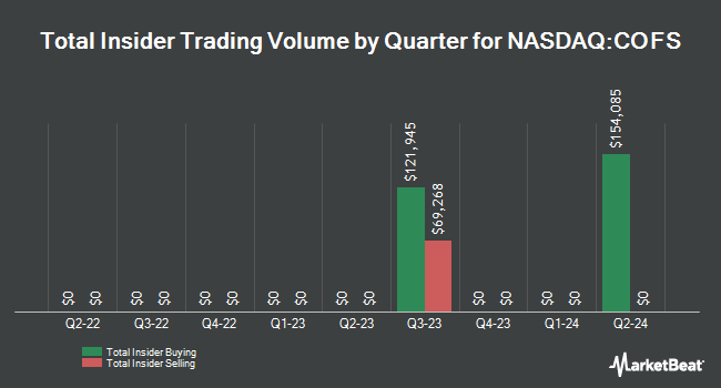 Insider Buying and Selling by Quarter for ChoiceOne Financial Services (NASDAQ:COFS)