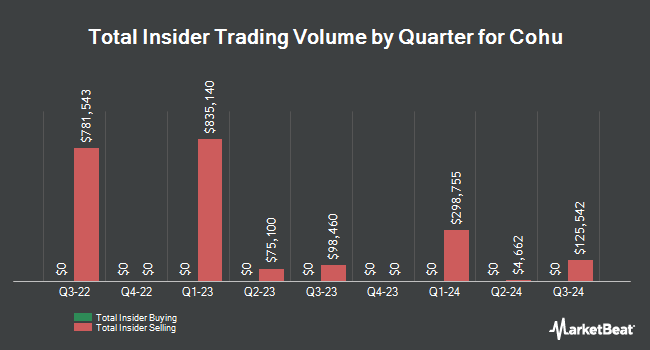 Insider Buying and Selling by Quarter for Cohu (NASDAQ:COHU)