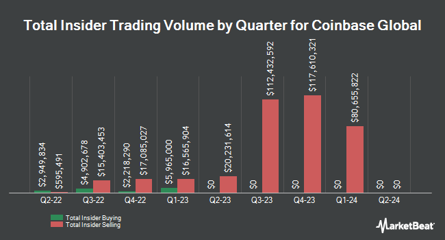 Insider Buying and Selling by Quarter for Coinbase Global (NASDAQ:COIN)