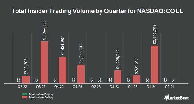Insider Buying and Selling by Quarter for Collegium Pharmaceutical (NASDAQ:COLL)