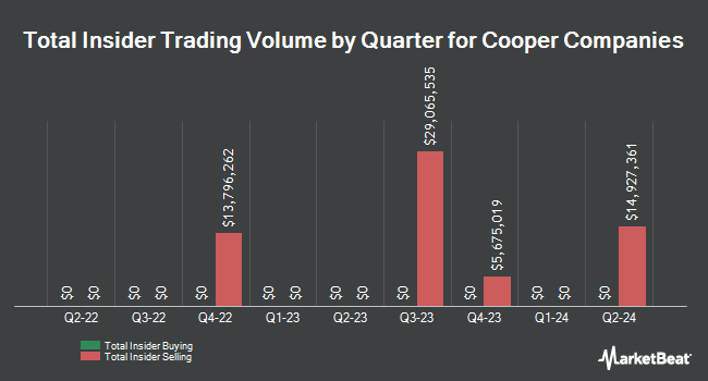 Insider Buying and Selling by Quarter for Cooper Companies (NASDAQ:COO)