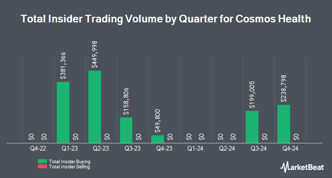 Insider Buying and Selling by Quarter for Cosmos Health (NASDAQ:COSM)