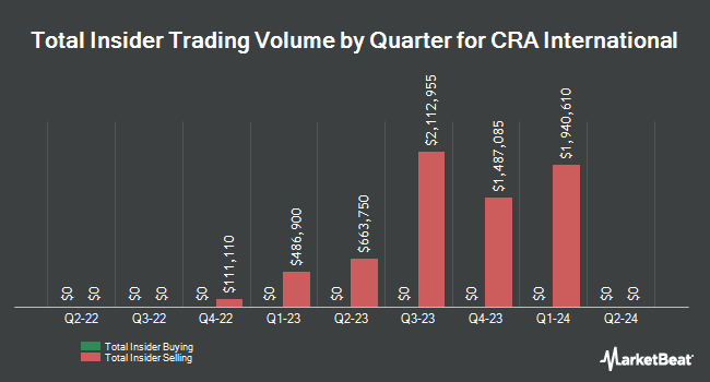 Insider Buying and Selling by Quarter for CRA International (NASDAQ:CRAI)