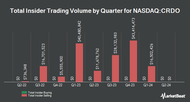 Insider Buying and Selling by Quarter for Credo Technology Group (NASDAQ:CRDO)