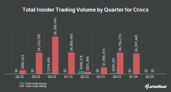 Insider Buying and Selling by Quarter for Crocs (NASDAQ:CROX)