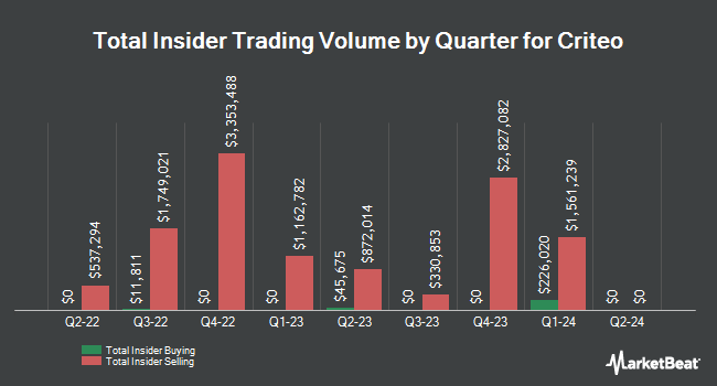 Insider Buying and Selling by Quarter for Criteo (NASDAQ:CRTO)