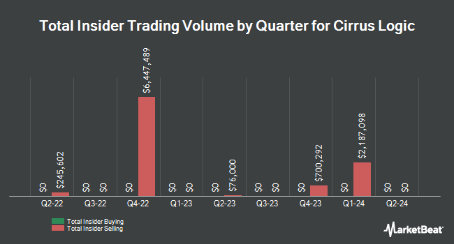 Insider Buying and Selling by Quarter for Cirrus Logic (NASDAQ:CRUS)