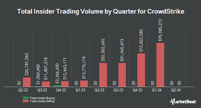 Insider Buying and Selling by Quarter for CrowdStrike (NASDAQ:CRWD)