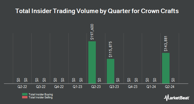 Insider Buying and Selling by Quarter for Crown Crafts (NASDAQ:CRWS)