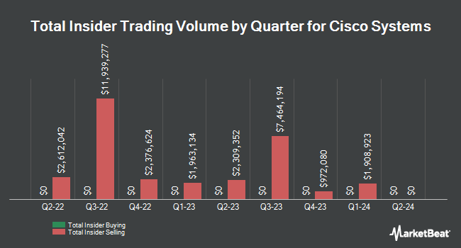 Insider Buying and Selling by Quarter for Cisco Systems (NASDAQ:CSCO)