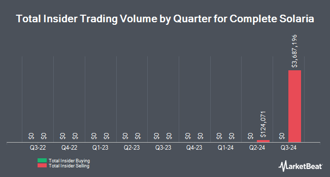 Insider Buying and Selling by Quarter for Complete Solaria (NASDAQ:CSLR)