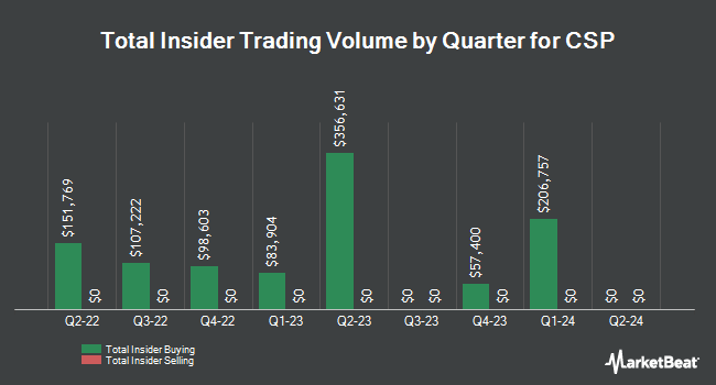 Insider Buying and Selling by Quarter for CSP (NASDAQ:CSPI)