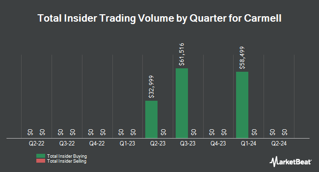 Insider Buying and Selling by Quarter for Carmell (NASDAQ:CTCX)