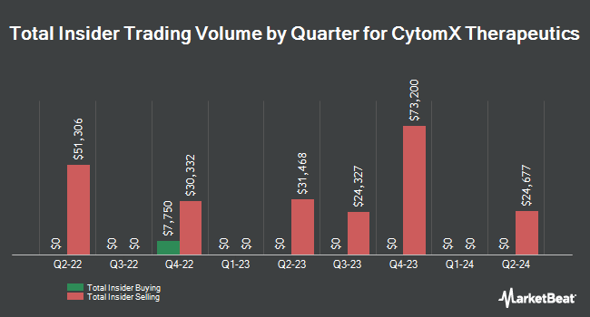 Insider Buying and Selling by Quarter for CytomX Therapeutics (NASDAQ:CTMX)