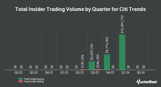 Insider Buying and Selling by Quarter for Citi Trends (NASDAQ:CTRN)