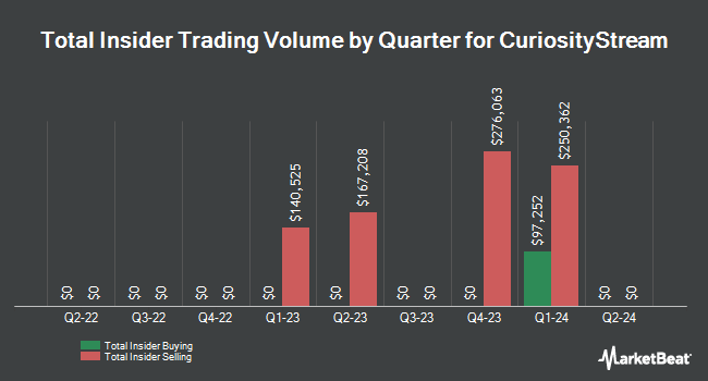 Insider Buying and Selling by Quarter for CuriosityStream (NASDAQ:CURI)