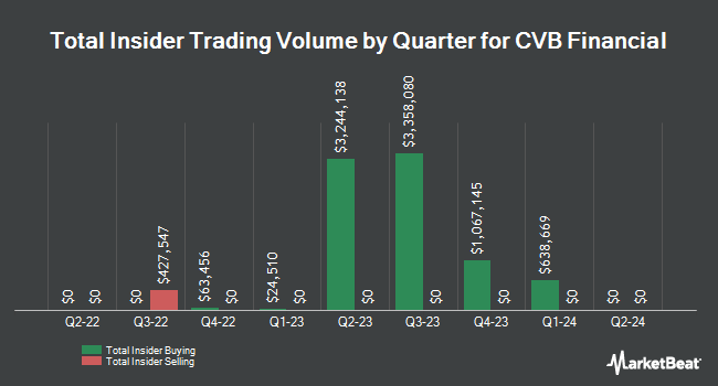 Insider Buying and Selling by Quarter for CVB Financial (NASDAQ:CVBF)