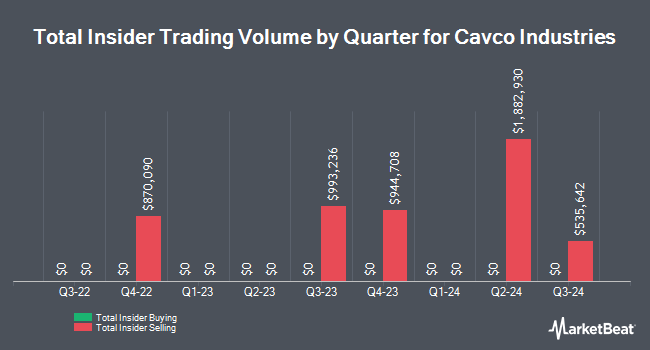 Insider Buying and Selling by Quarter for Cavco Industries (NASDAQ:CVCO)