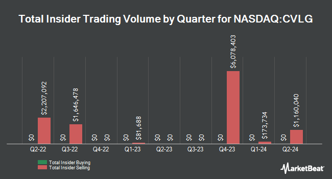 Insider Buying and Selling by Quarter for Covenant Logistics Group (NASDAQ:CVLG)