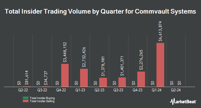 Insider Buying and Selling by Quarter for Commvault Systems (NASDAQ:CVLT)