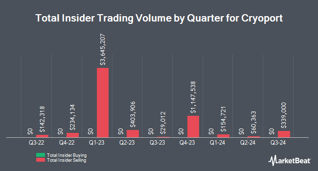 Insider Buying and Selling by Quarter for Cryoport (NASDAQ:CYRX)