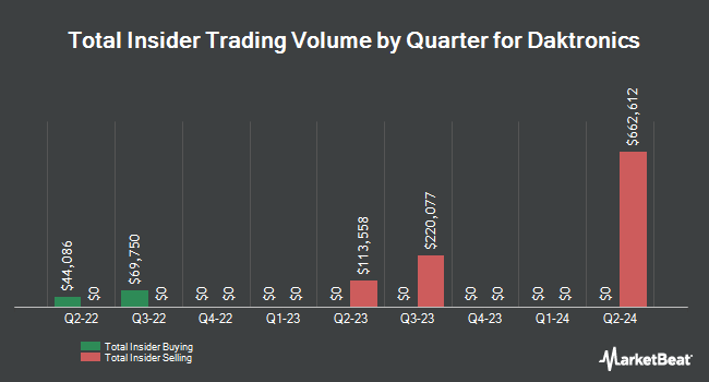Insider Buying and Selling by Quarter for Daktronics (NASDAQ:DAKT)