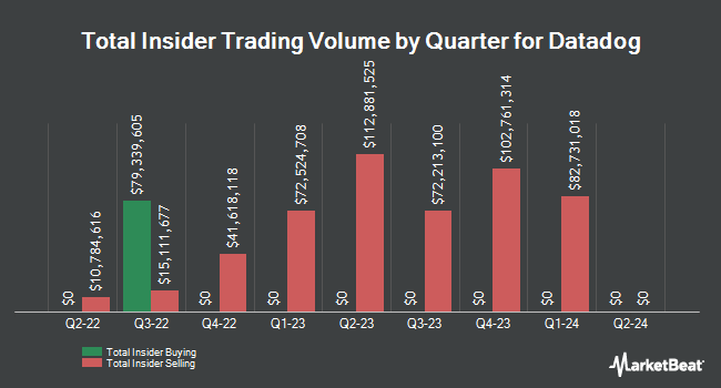 Insider Buying and Selling by Quarter for Datadog (NASDAQ:DDOG)