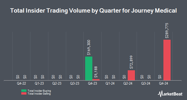 Insider Buying and Selling by Quarter for Journey Medical (NASDAQ:DERM)