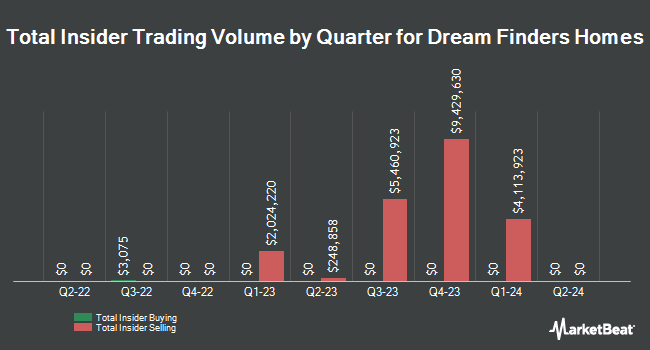 Insider Buying and Selling by Quarter for Dream Finders Homes (NASDAQ:DFH)
