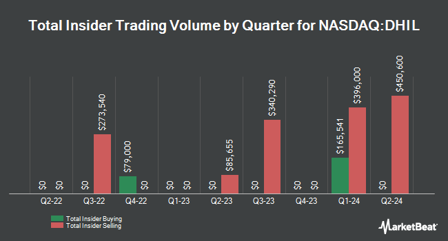 Insider Buying and Selling by Quarter for Diamond Hill Investment Group (NASDAQ:DHIL)