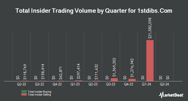 Insider Buying and Selling by Quarter for 1stdibs.Com (NASDAQ:DIBS)