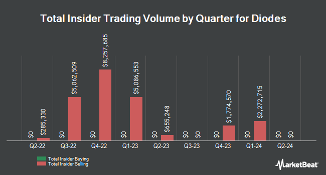 Insider Buying and Selling by Quarter for Diodes (NASDAQ:DIOD)