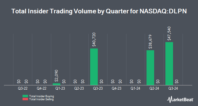 Insider Buying and Selling by Quarter for Dolphin Entertainment (NASDAQ:DLPN)